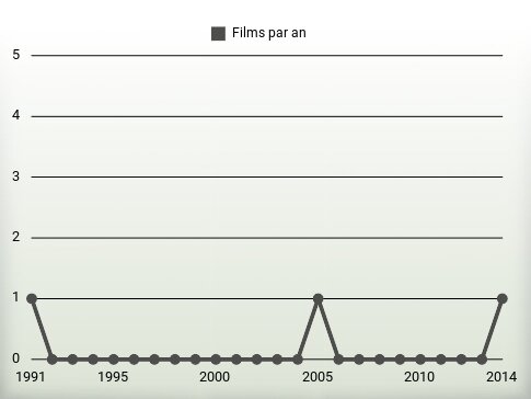 Films par an