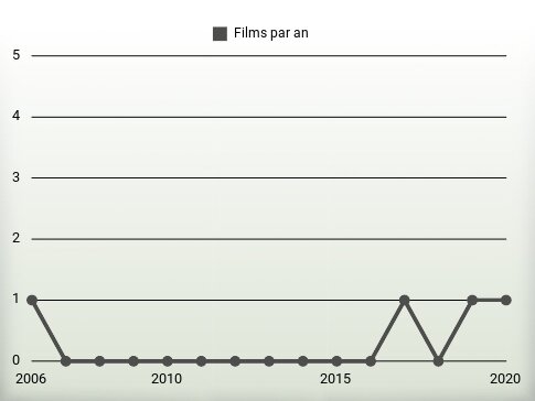 Films par an