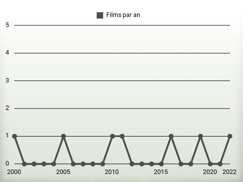 Films par an