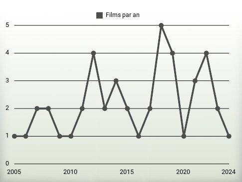 Films par an