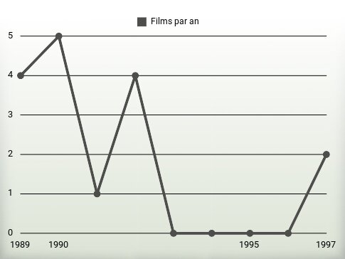 Films par an