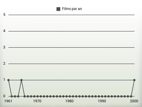 Films par an