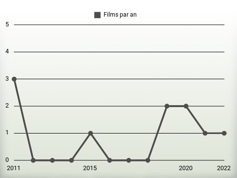 Films par an