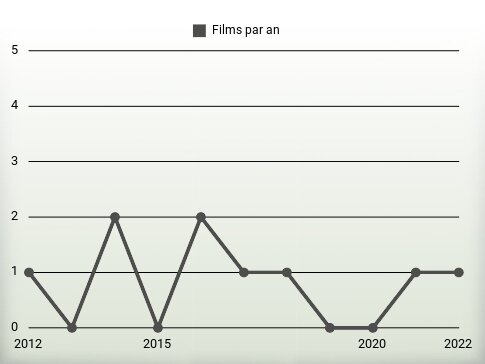 Films par an