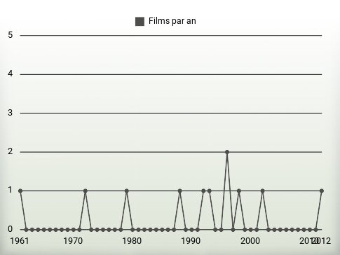 Films par an