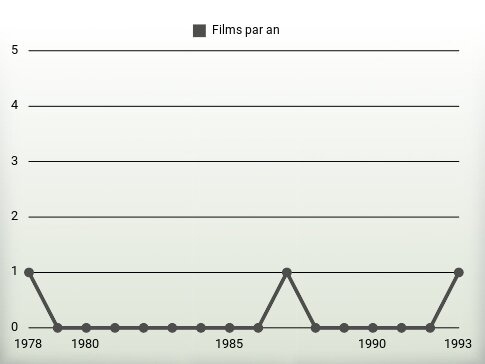 Films par an