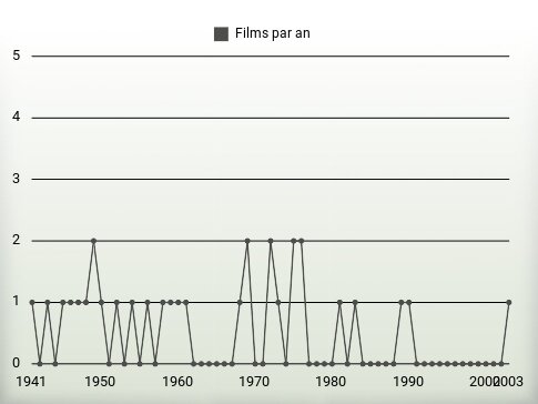 Films par an