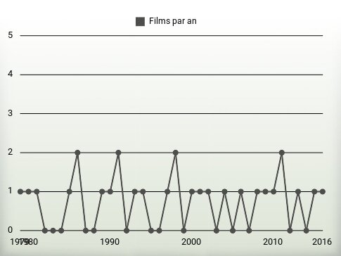 Films par an