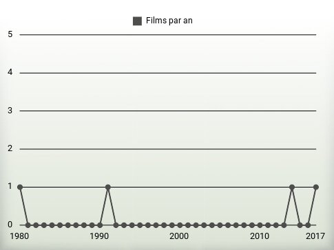 Films par an