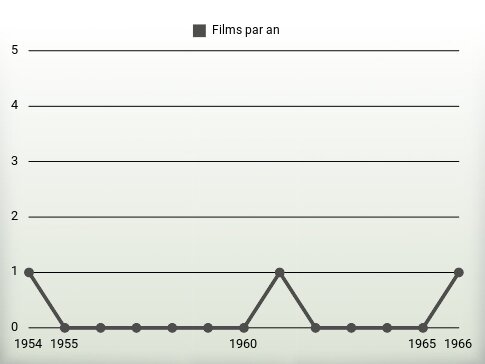 Films par an