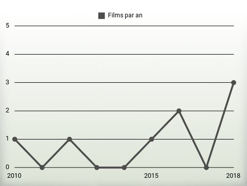 Films par an