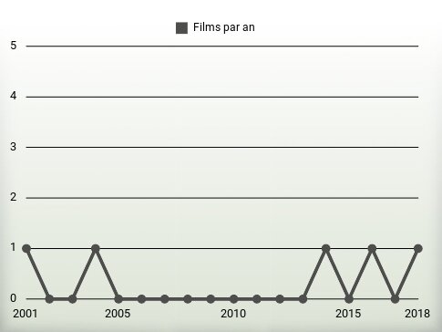 Films par an