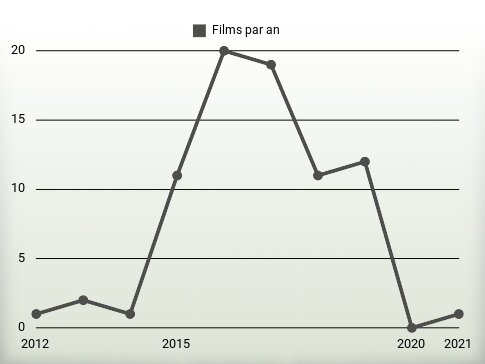 Films par an