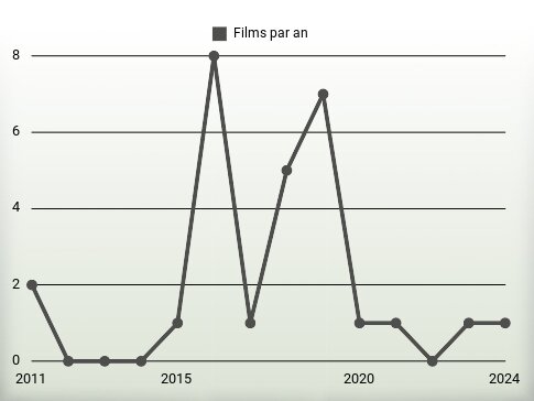 Films par an