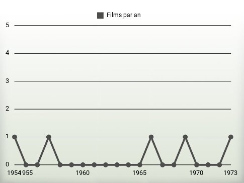 Films par an