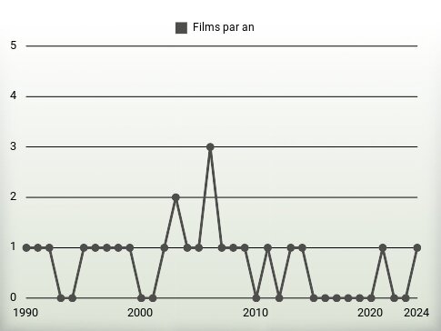 Films par an