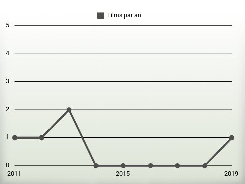 Films par an