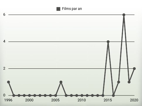 Films par an