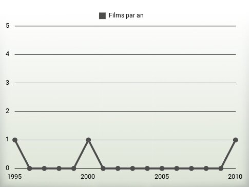 Films par an