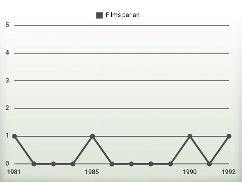 Films par an