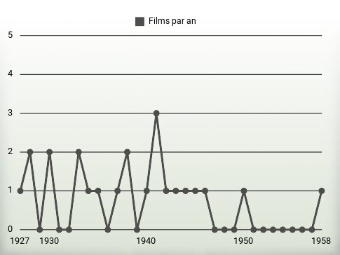 Films par an