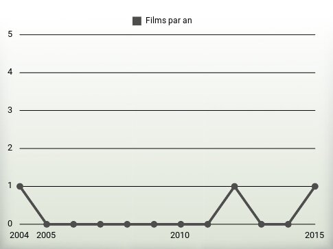 Films par an