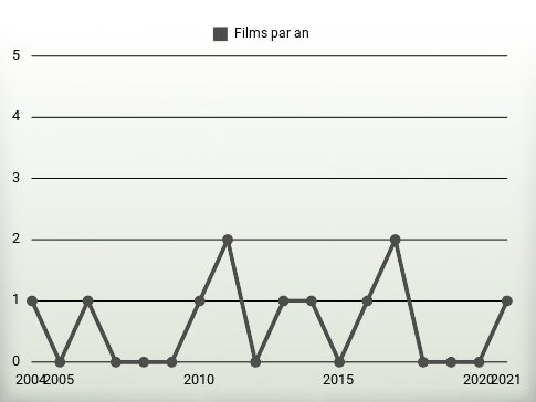 Films par an