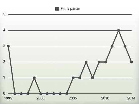 Films par an