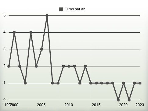 Films par an