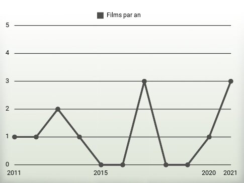 Films par an