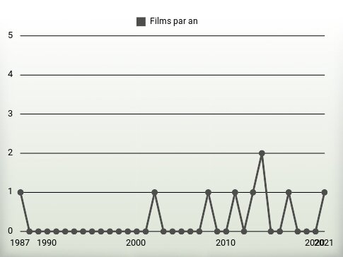 Films par an