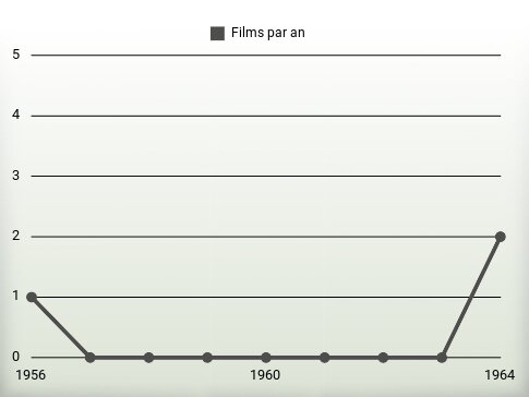 Films par an