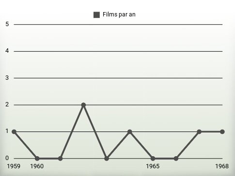 Films par an