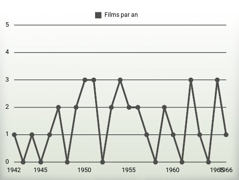 Films par an