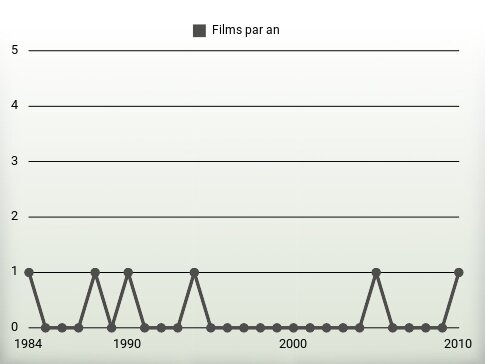 Films par an