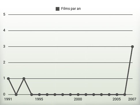 Films par an