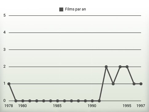 Films par an