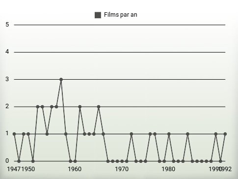 Films par an