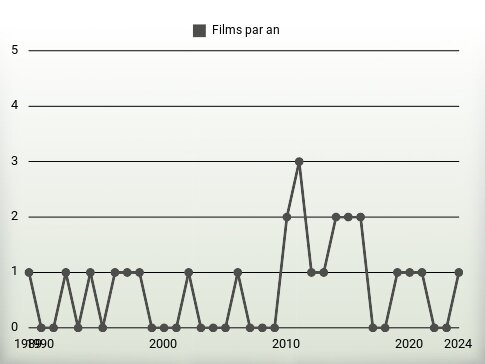 Films par an