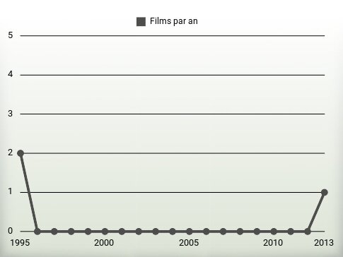 Films par an