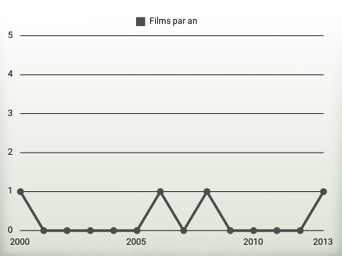 Films par an