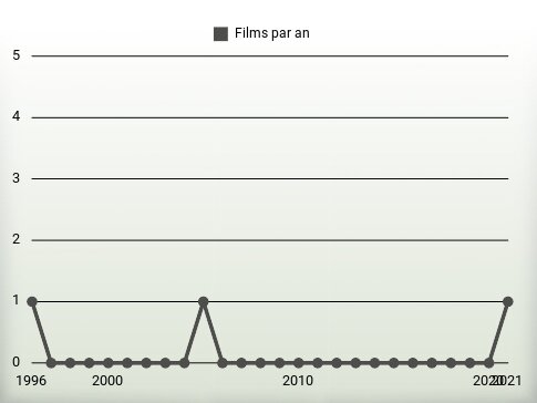 Films par an