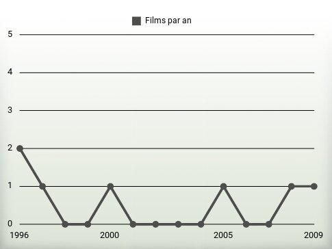 Films par an