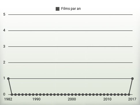 Films par an