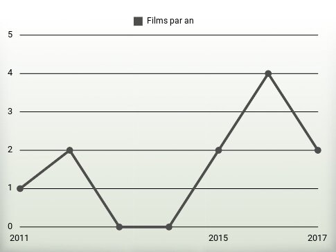 Films par an