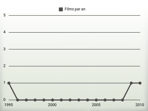 Films par an