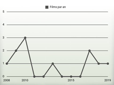 Films par an