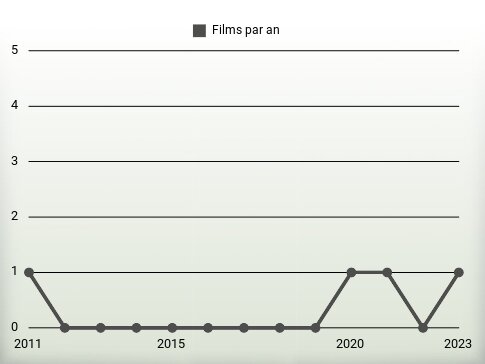 Films par an