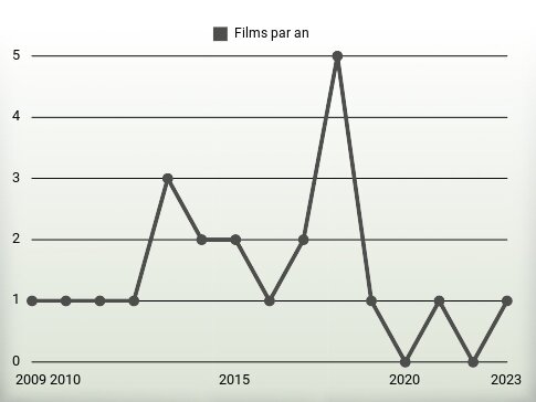 Films par an