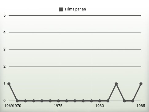 Films par an